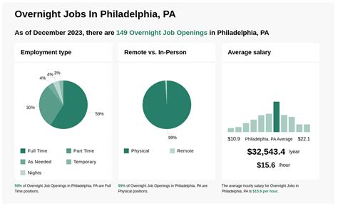 What Advanced search. . Overnight jobs in philadelphia